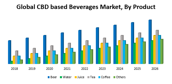 Global CBD based Beverages Market